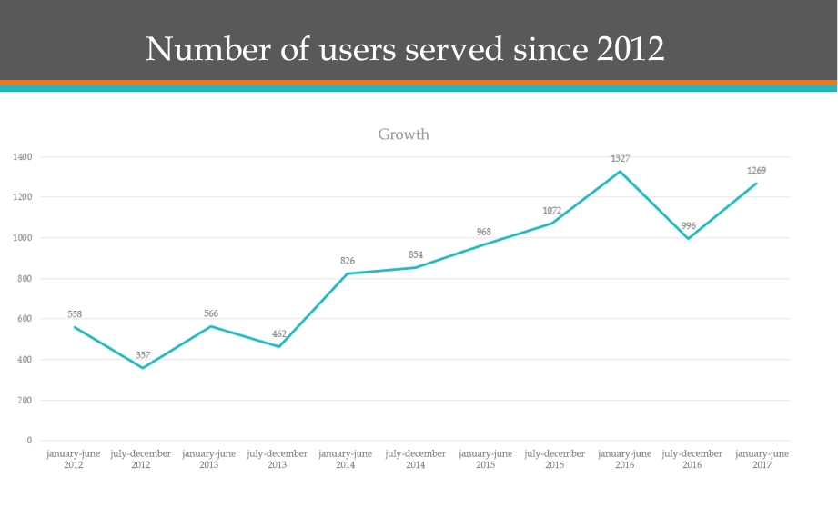 Users 2017